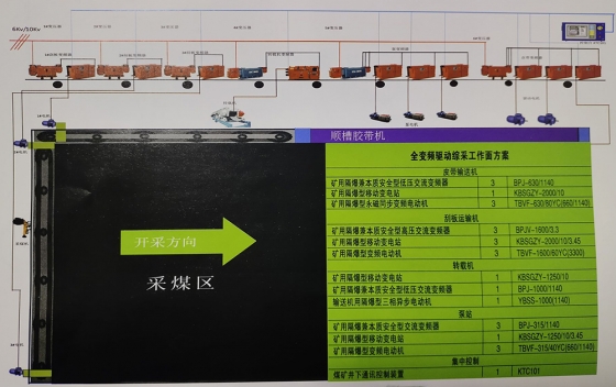 淮北全變頻綜采解決方案